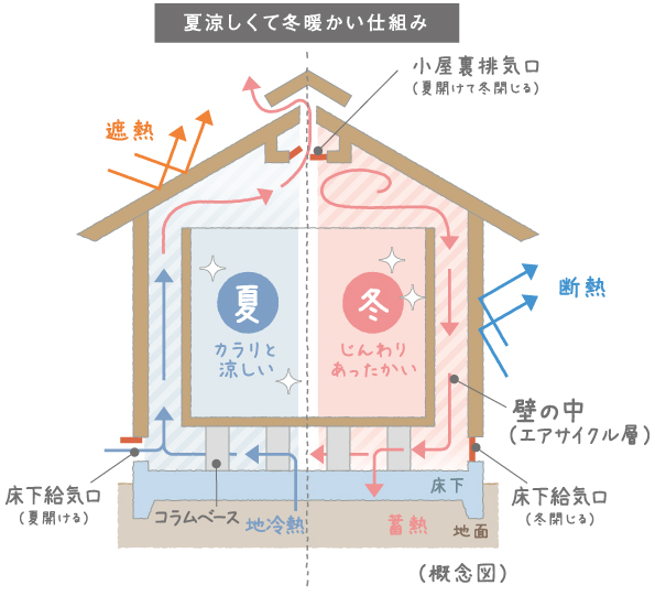 エアサイクルの家が夏涼しくて冬暖かい理由