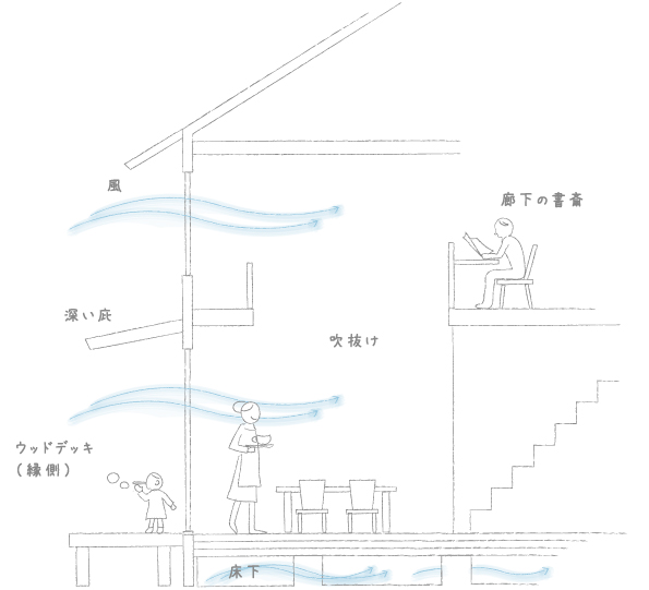 こころの健康を育むエアサイクルの家